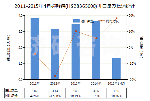 2011-2015年4月碳酸鈣(HS28365000)進(jìn)口量及增速統(tǒng)計(jì)